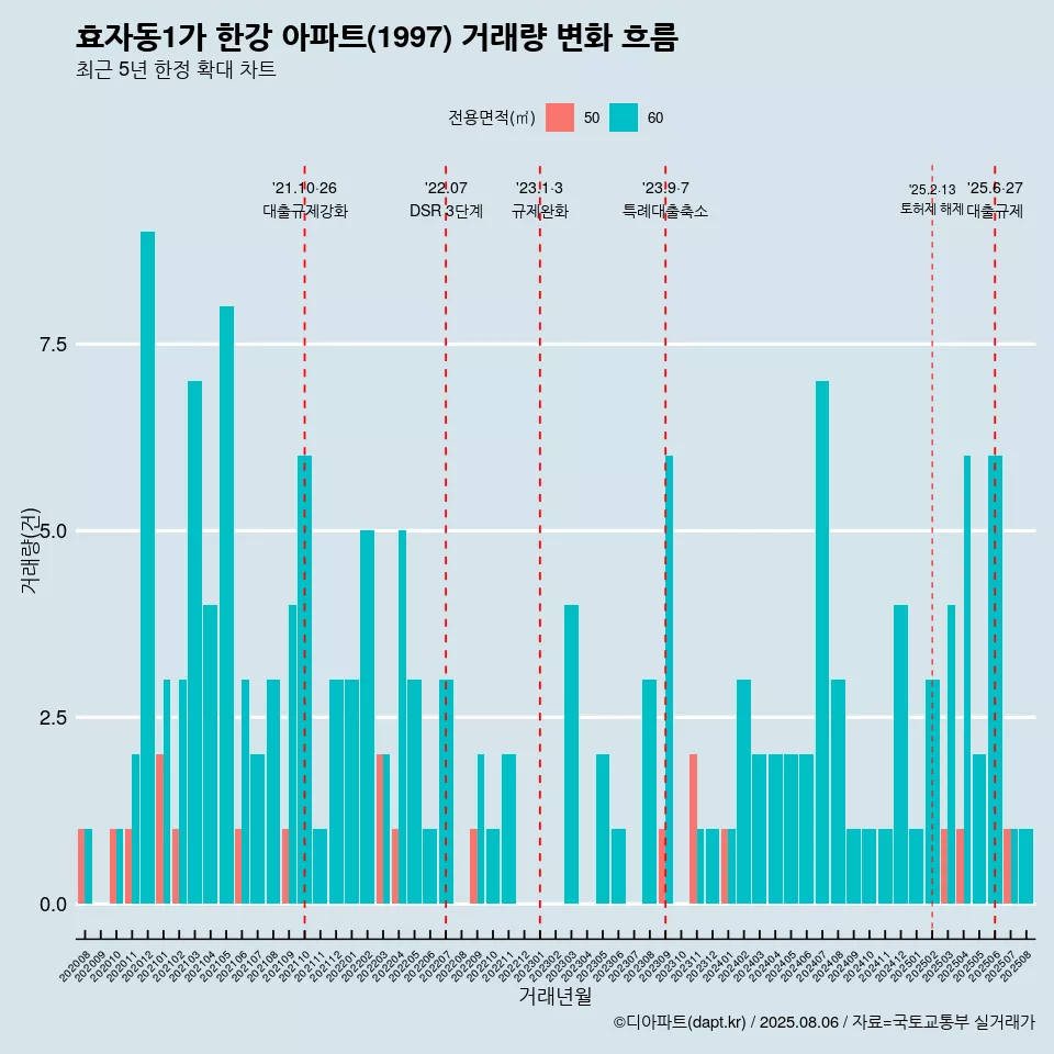 효자동1가 한강 아파트(1997) 거래량 변화 흐름
