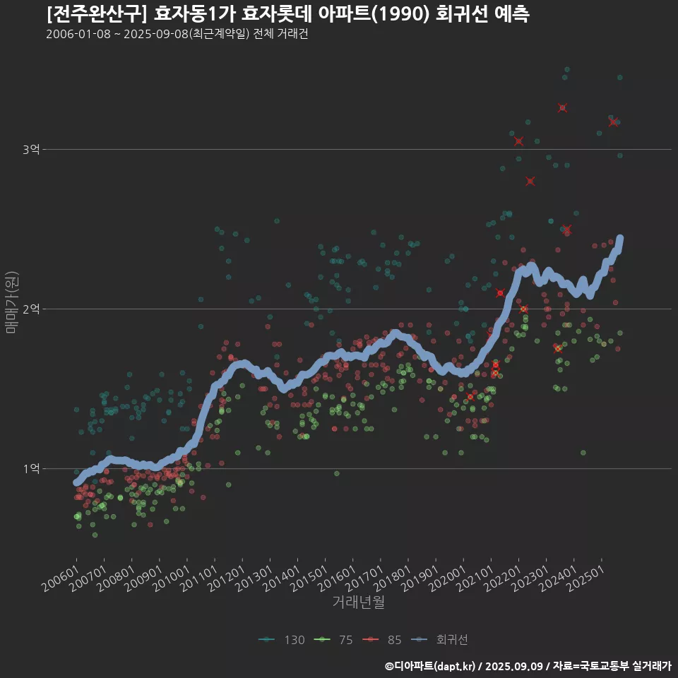 [전주완산구] 효자동1가 효자롯데 아파트(1990) 회귀선 예측