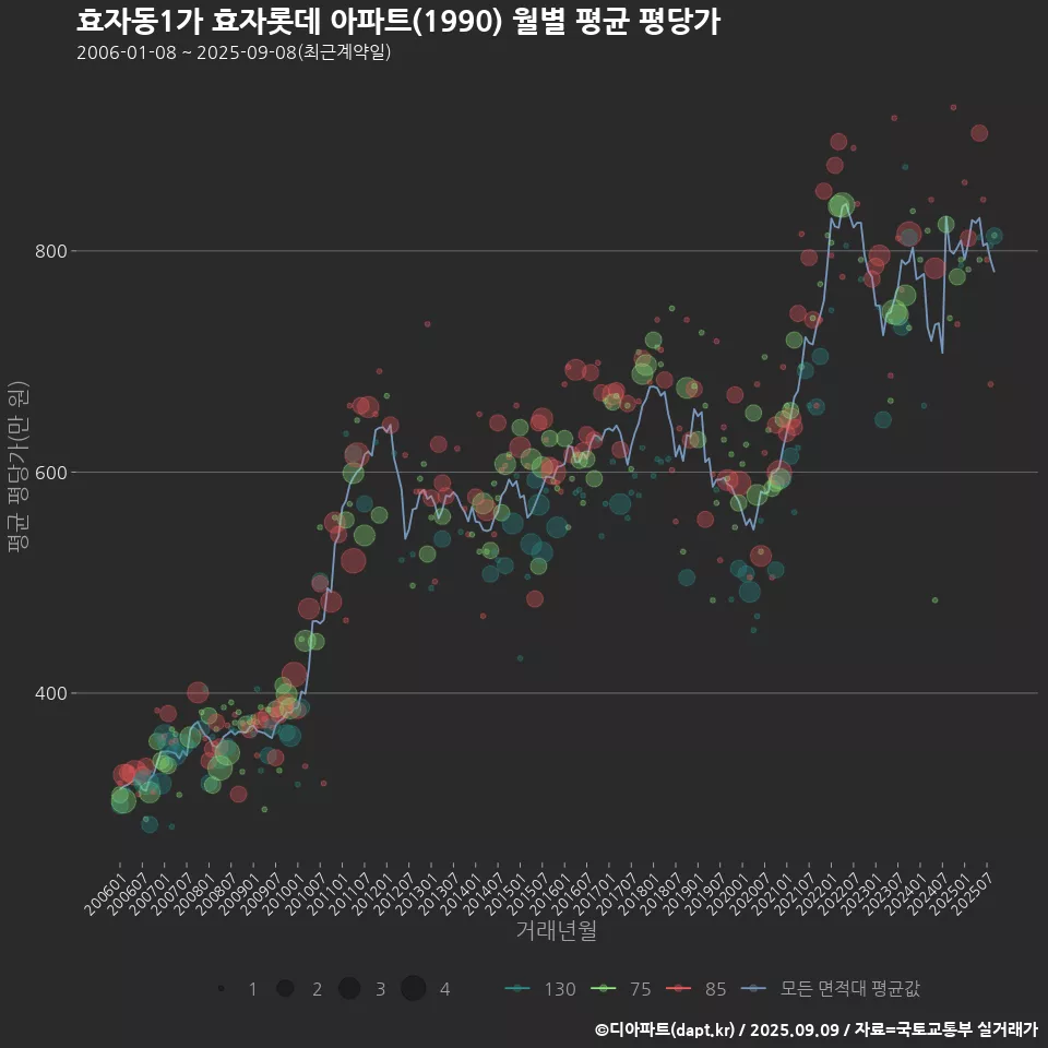 효자동1가 효자롯데 아파트(1990) 월별 평균 평당가