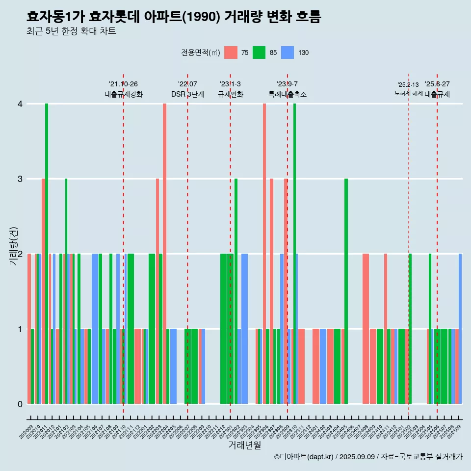 효자동1가 효자롯데 아파트(1990) 거래량 변화 흐름