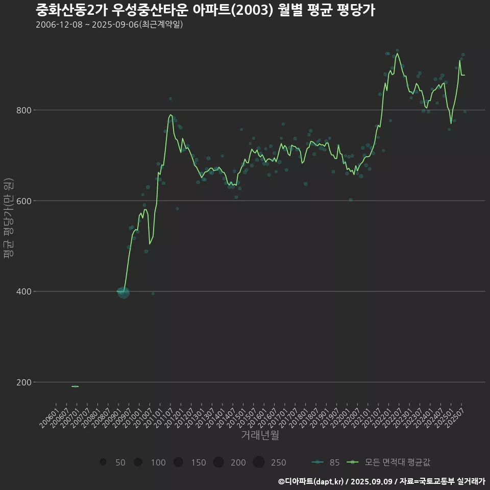 중화산동2가 우성중산타운 아파트(2003) 월별 평균 평당가