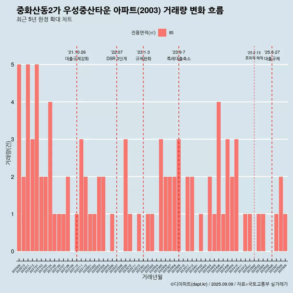 중화산동2가 우성중산타운 아파트(2003) 거래량 변화 흐름