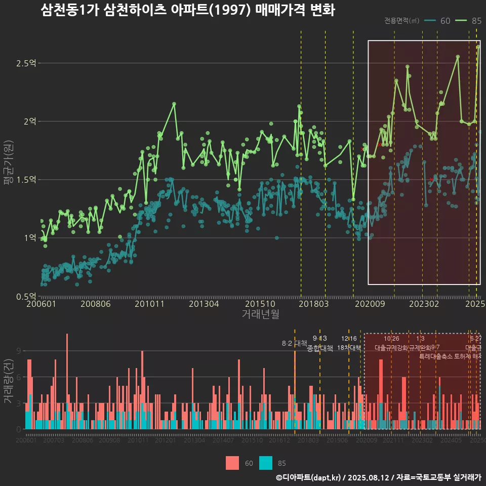 삼천동1가 삼천하이츠 아파트(1997) 매매가격 변화