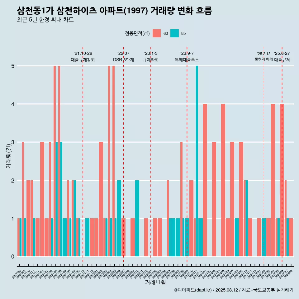 삼천동1가 삼천하이츠 아파트(1997) 거래량 변화 흐름