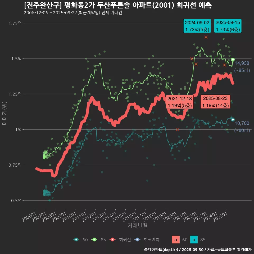 [전주완산구] 평화동2가 두산푸른솔 아파트(2001) 회귀선 예측