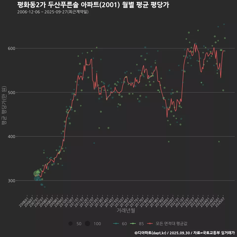 평화동2가 두산푸른솔 아파트(2001) 월별 평균 평당가