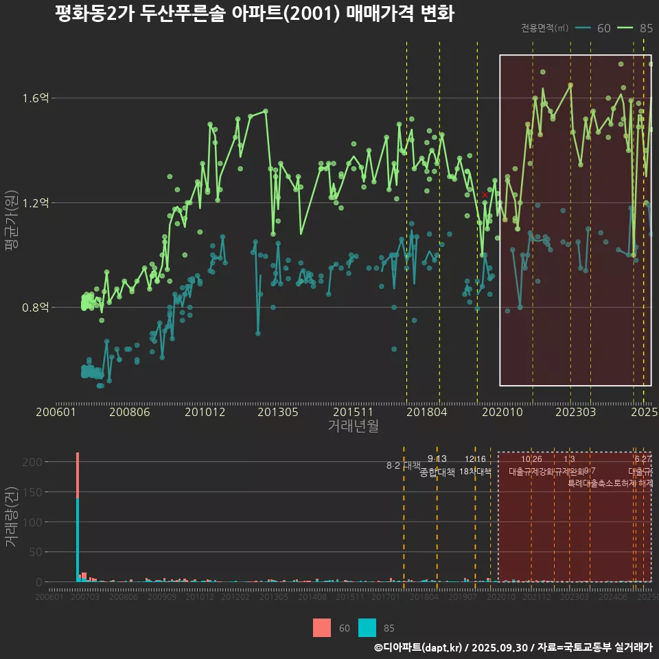 평화동2가 두산푸른솔 아파트(2001) 매매가격 변화