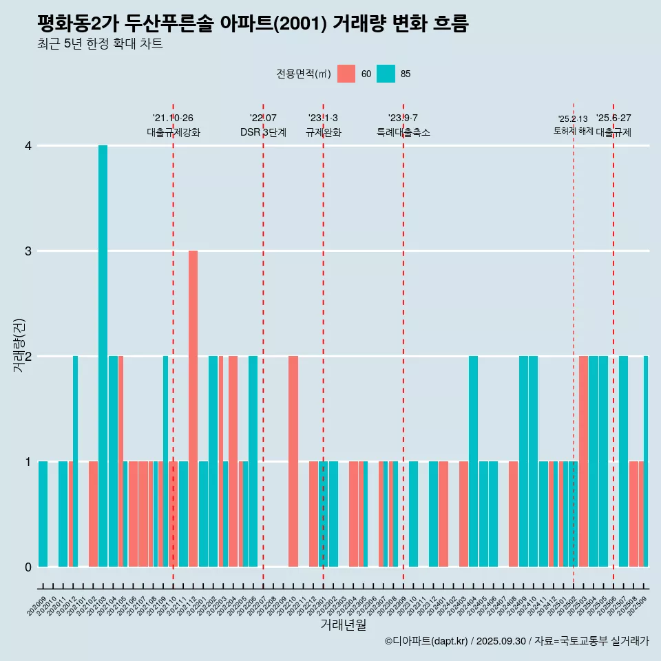 평화동2가 두산푸른솔 아파트(2001) 거래량 변화 흐름