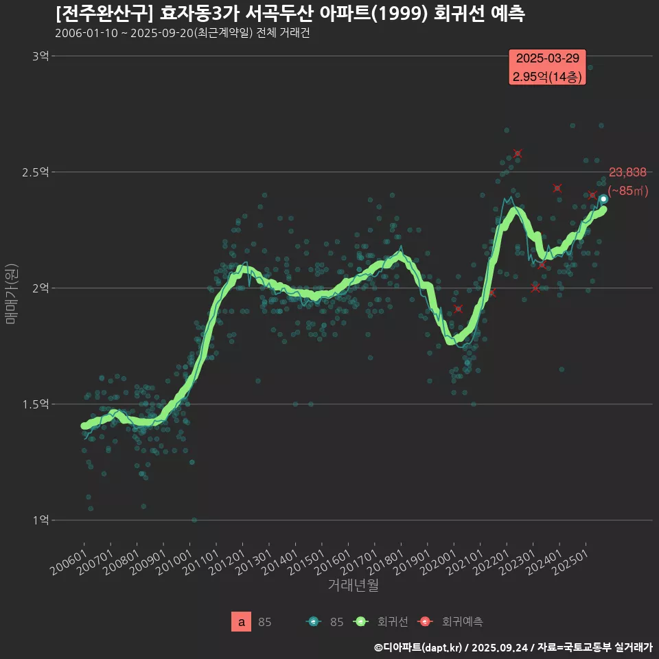 [전주완산구] 효자동3가 서곡두산 아파트(1999) 회귀선 예측