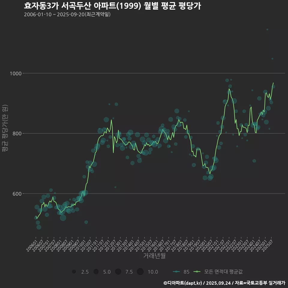 효자동3가 서곡두산 아파트(1999) 월별 평균 평당가