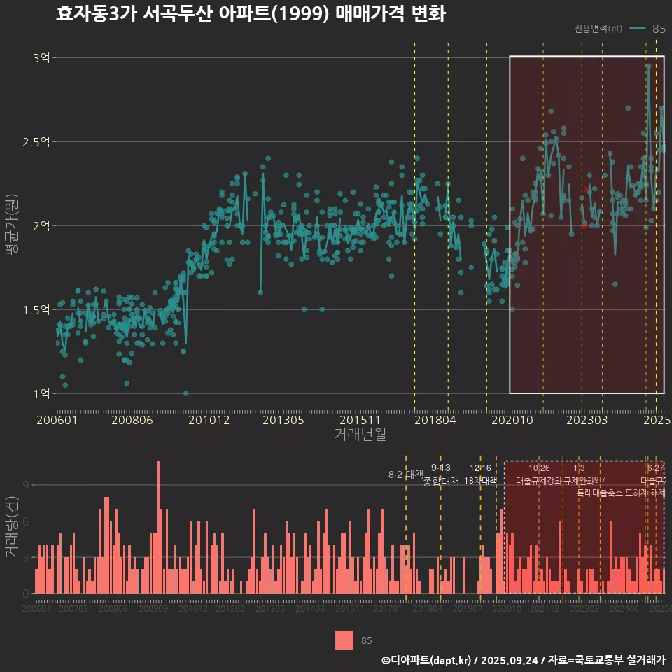 효자동3가 서곡두산 아파트(1999) 매매가격 변화
