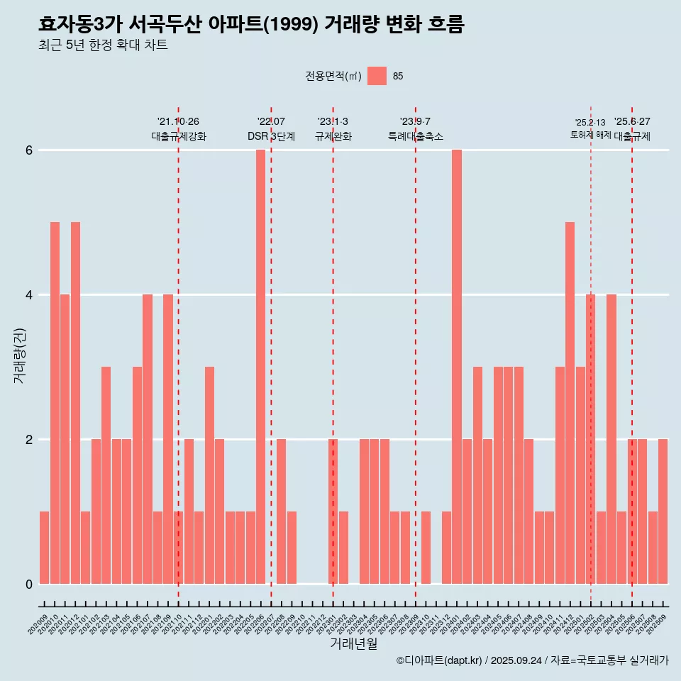 효자동3가 서곡두산 아파트(1999) 거래량 변화 흐름