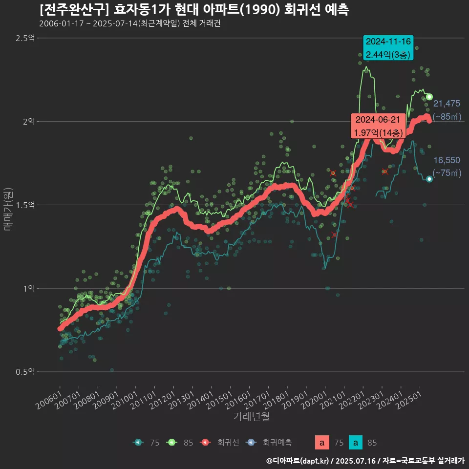 [전주완산구] 효자동1가 현대 아파트(1990) 회귀선 예측