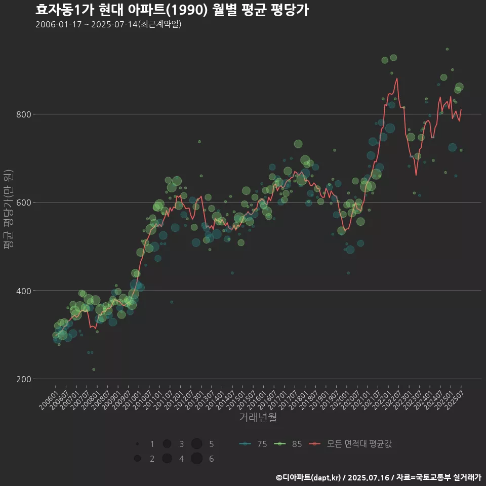 효자동1가 현대 아파트(1990) 월별 평균 평당가