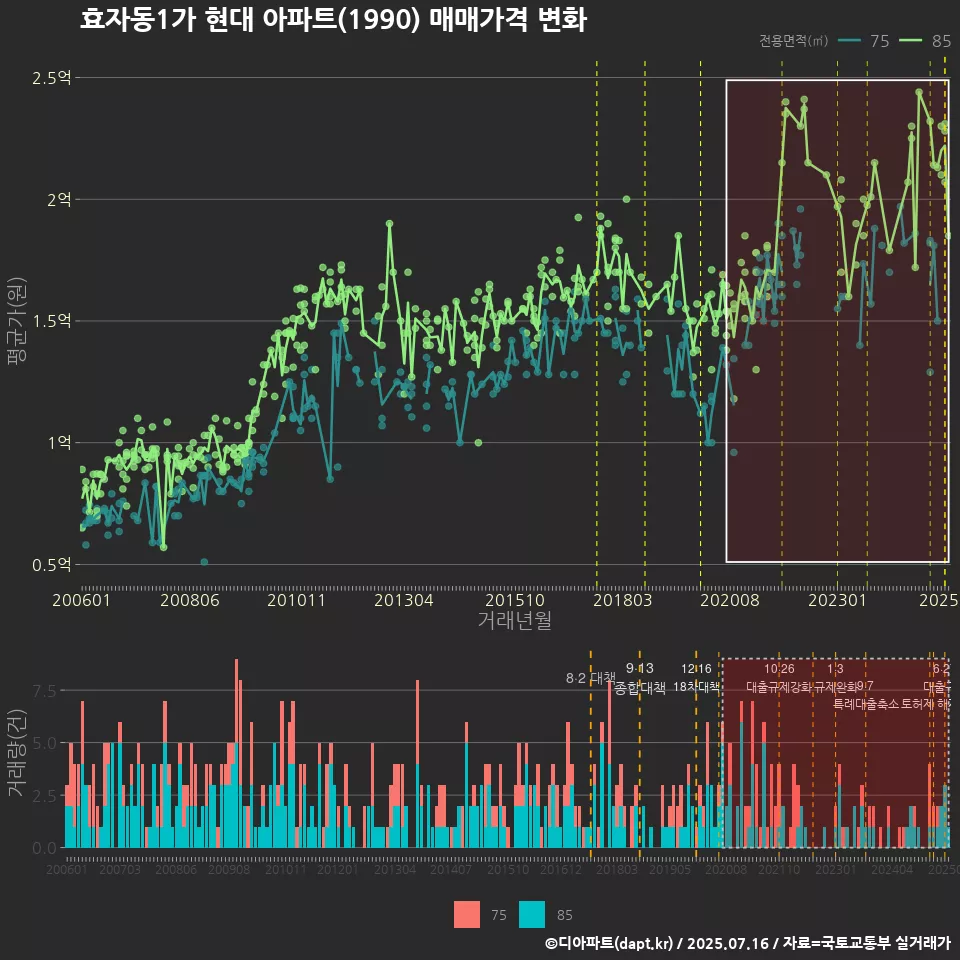 효자동1가 현대 아파트(1990) 매매가격 변화