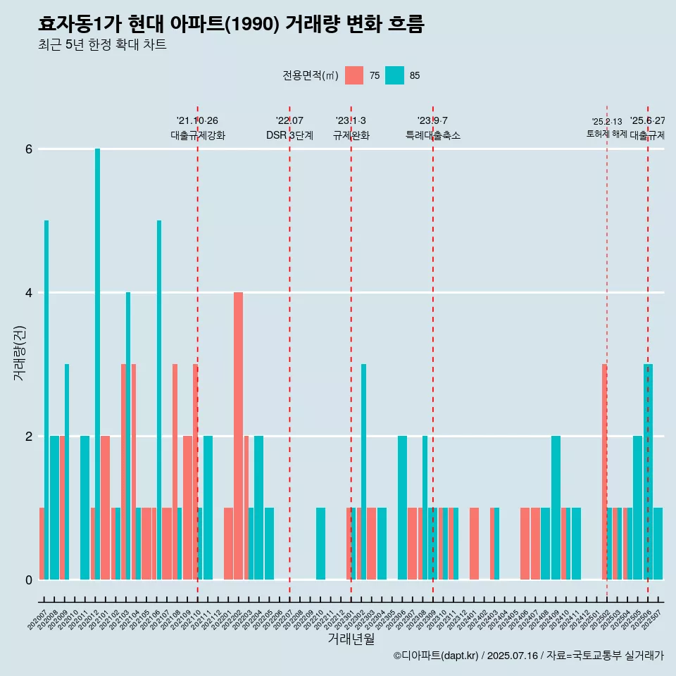 효자동1가 현대 아파트(1990) 거래량 변화 흐름