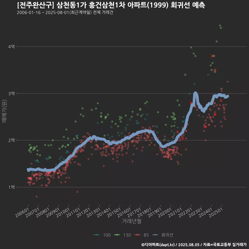 [전주완산구] 삼천동1가 흥건삼천1차 아파트(1999) 회귀선 예측