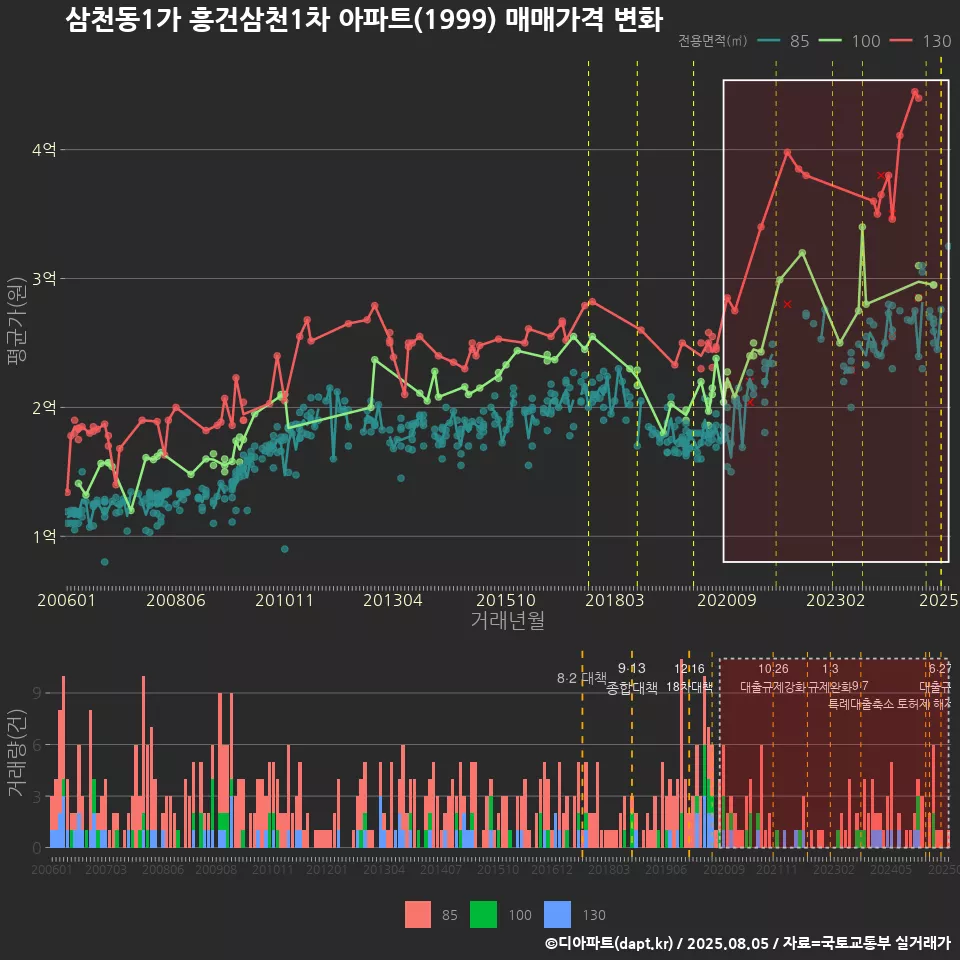 삼천동1가 흥건삼천1차 아파트(1999) 매매가격 변화