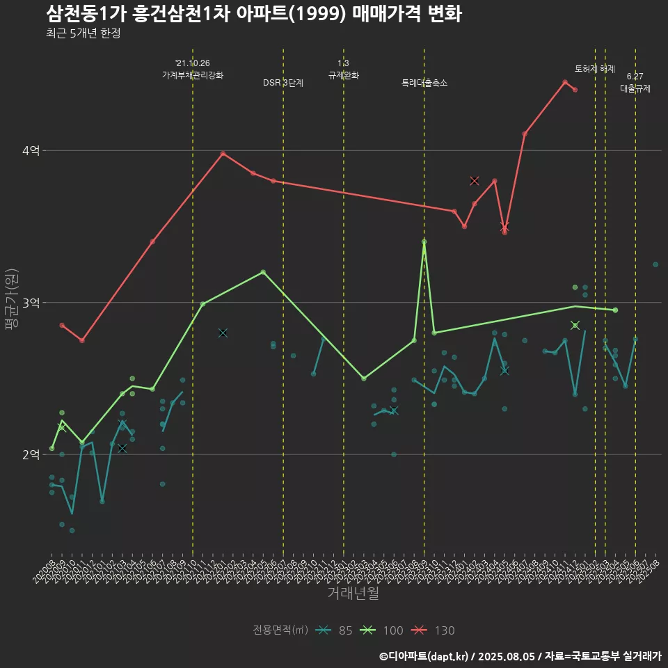 삼천동1가 흥건삼천1차 아파트(1999) 매매가격 변화