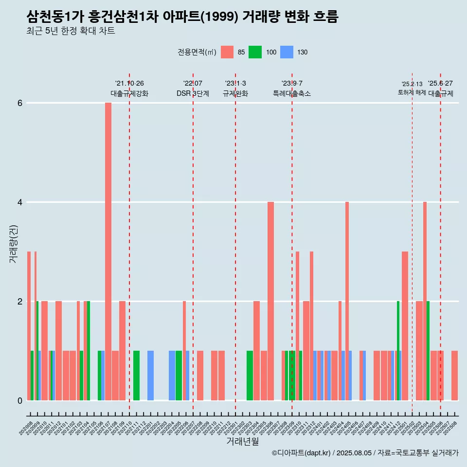 삼천동1가 흥건삼천1차 아파트(1999) 거래량 변화 흐름