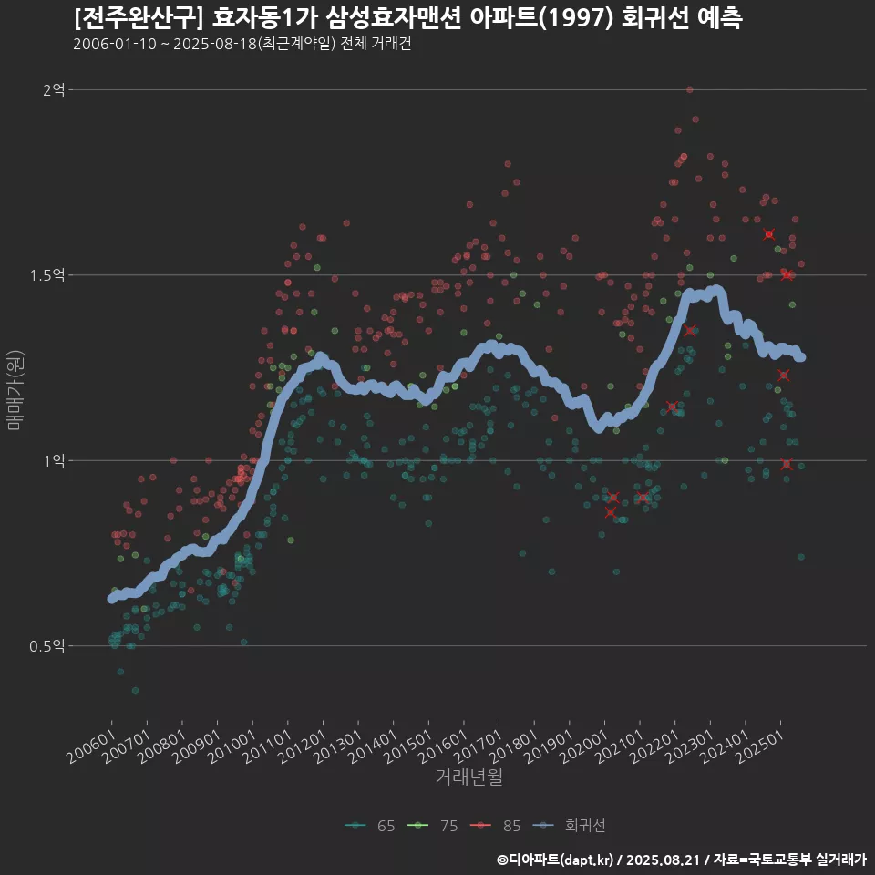 [전주완산구] 효자동1가 삼성효자맨션 아파트(1997) 회귀선 예측