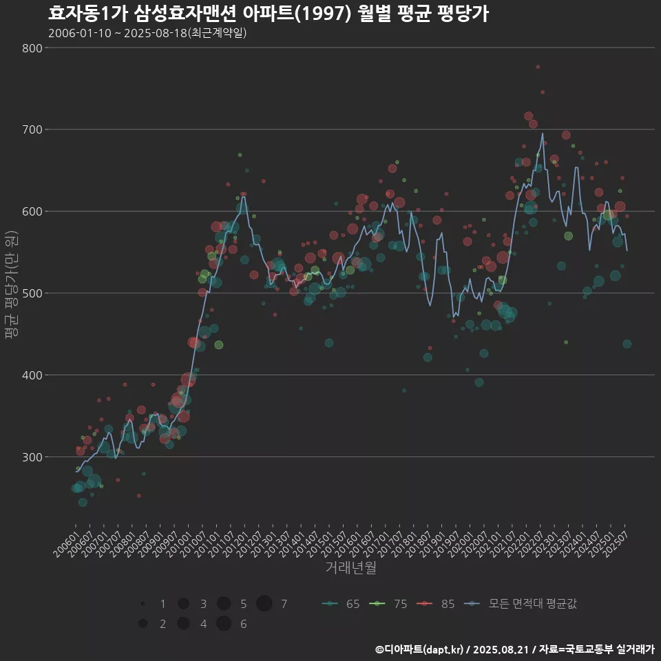 효자동1가 삼성효자맨션 아파트(1997) 월별 평균 평당가
