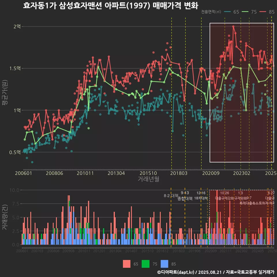효자동1가 삼성효자맨션 아파트(1997) 매매가격 변화