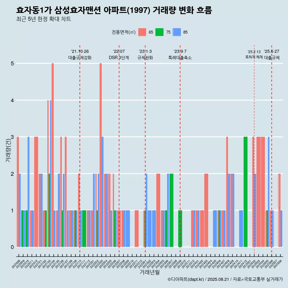 효자동1가 삼성효자맨션 아파트(1997) 거래량 변화 흐름