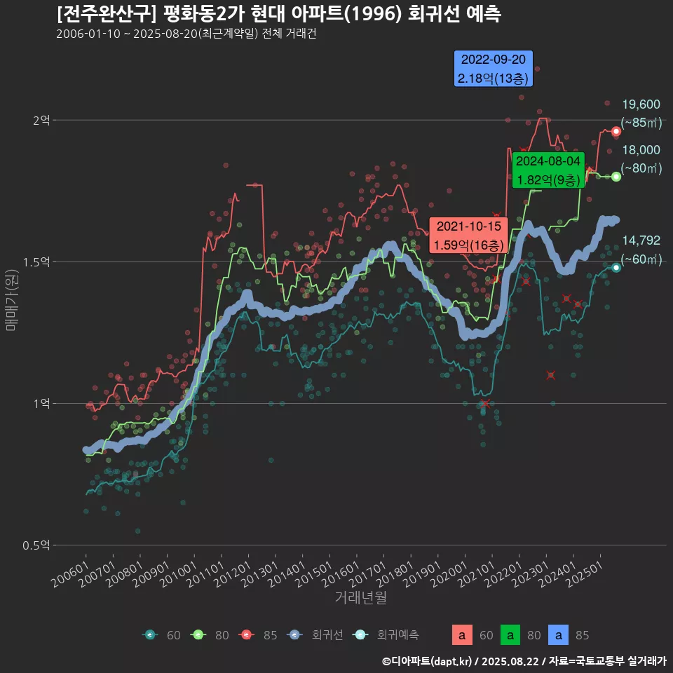 [전주완산구] 평화동2가 현대 아파트(1996) 회귀선 예측