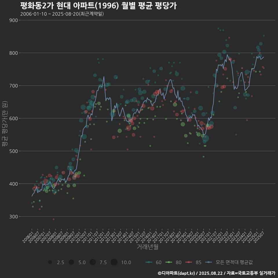 평화동2가 현대 아파트(1996) 월별 평균 평당가