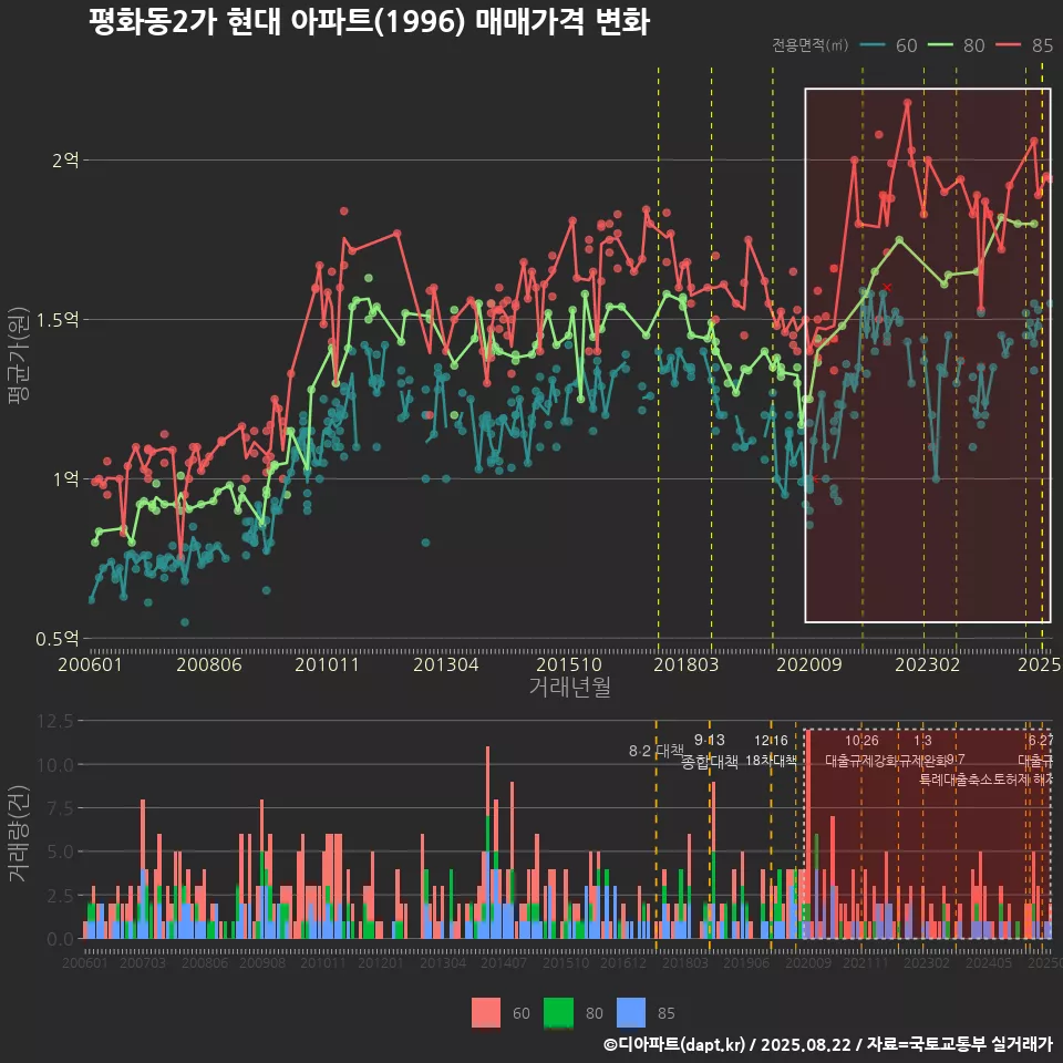 평화동2가 현대 아파트(1996) 매매가격 변화