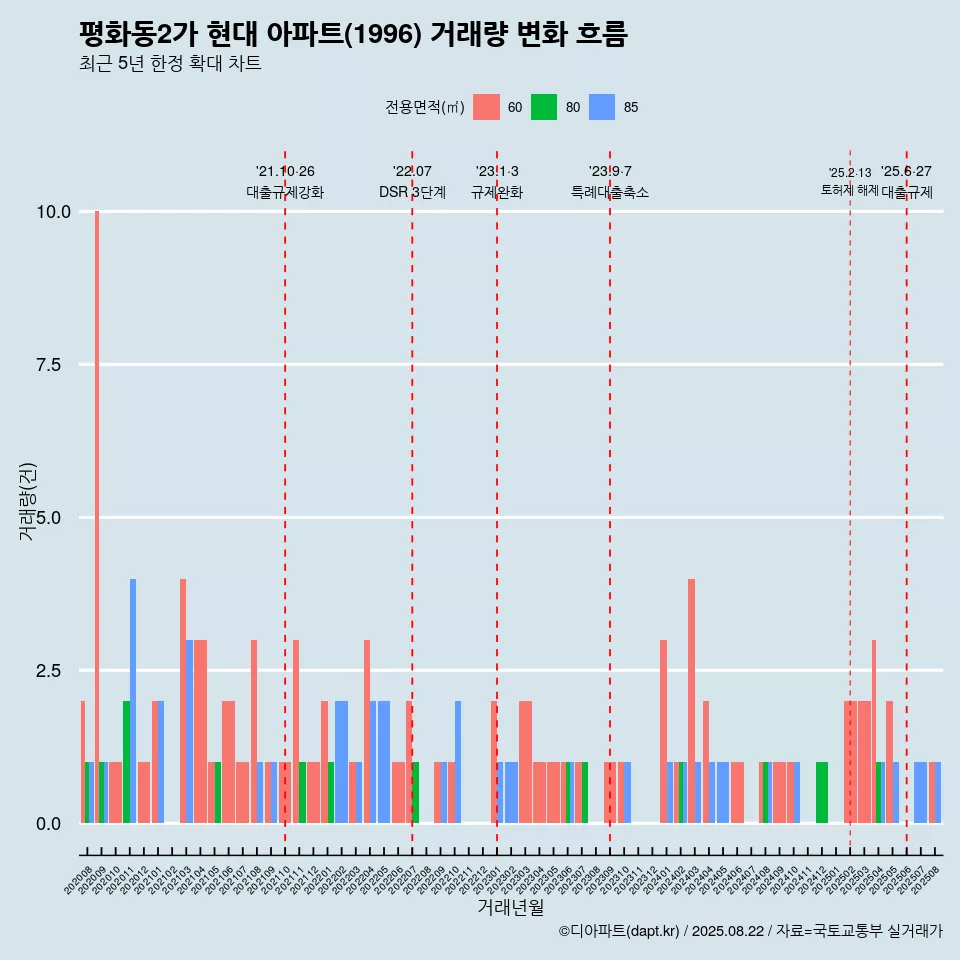 평화동2가 현대 아파트(1996) 거래량 변화 흐름