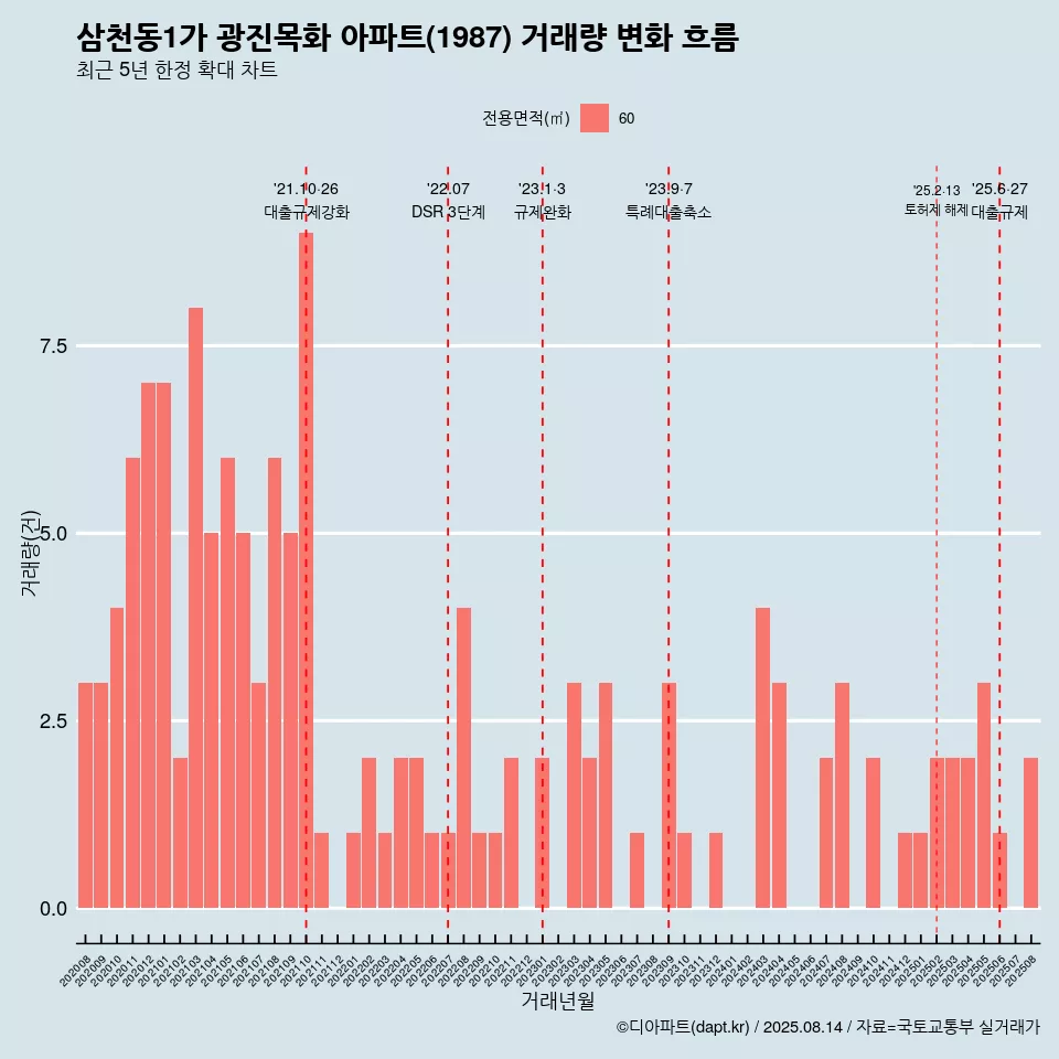 삼천동1가 광진목화 아파트(1987) 거래량 변화 흐름