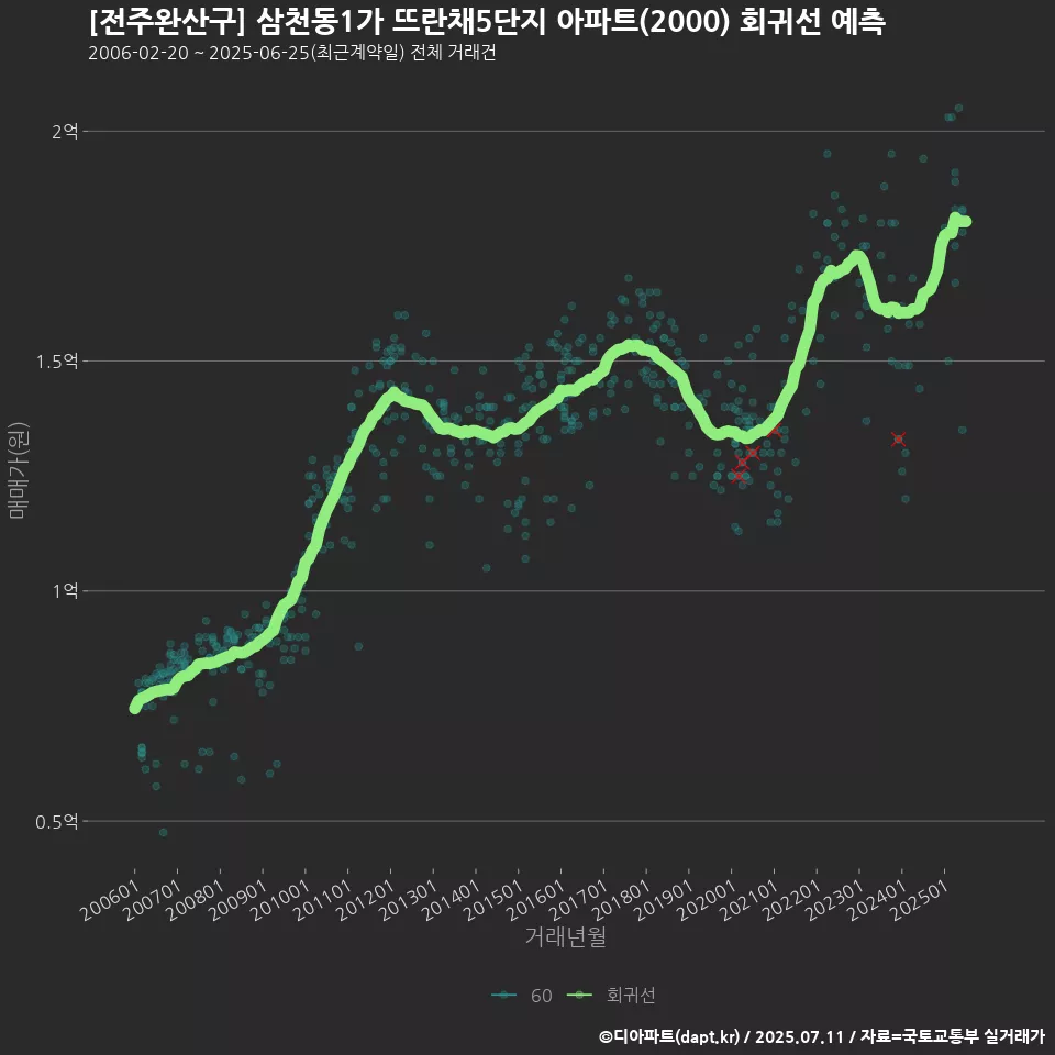 [전주완산구] 삼천동1가 뜨란채5단지 아파트(2000) 회귀선 예측