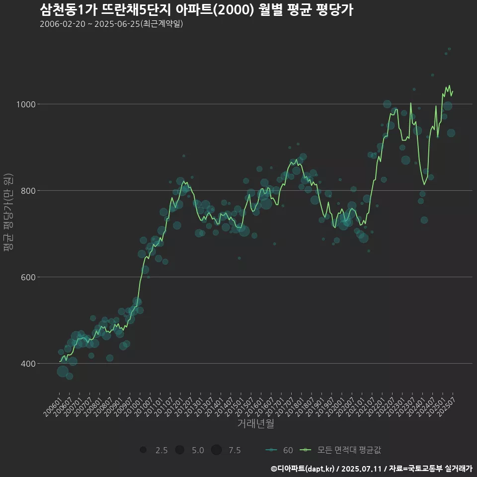 삼천동1가 뜨란채5단지 아파트(2000) 월별 평균 평당가
