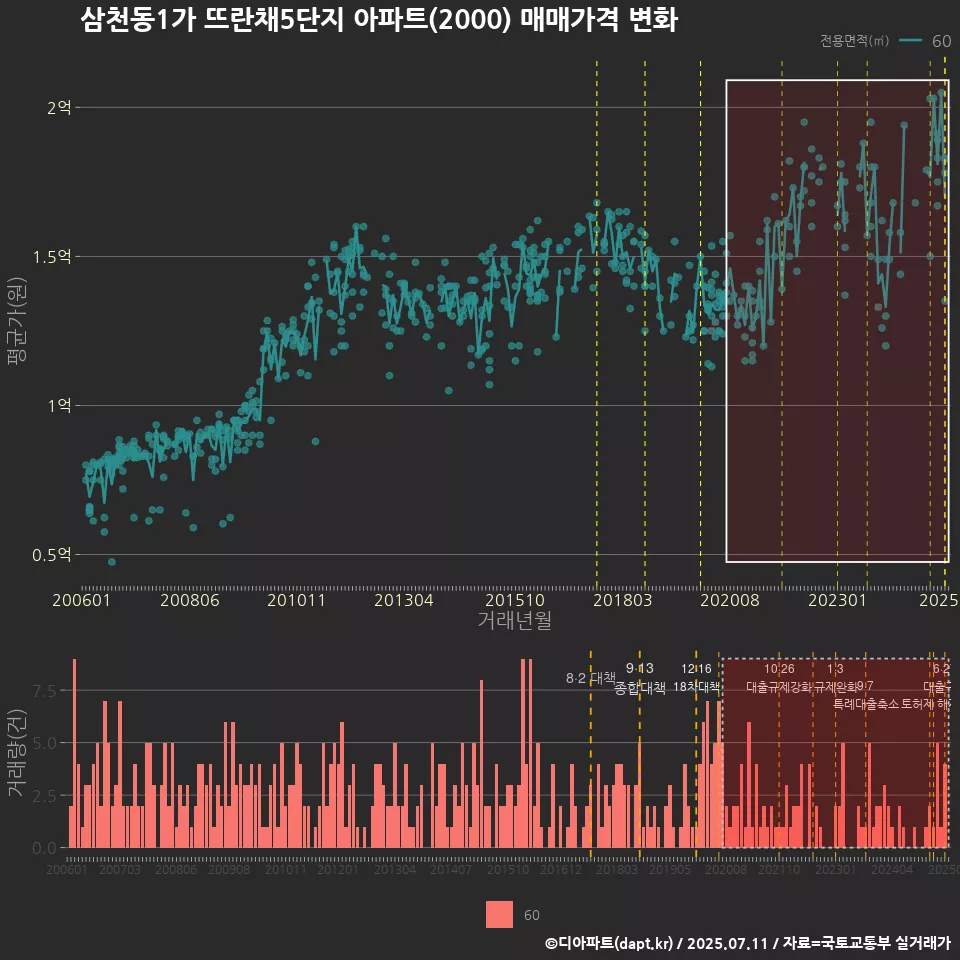 삼천동1가 뜨란채5단지 아파트(2000) 매매가격 변화