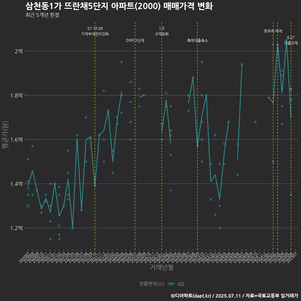 삼천동1가 뜨란채5단지 아파트(2000) 매매가격 변화