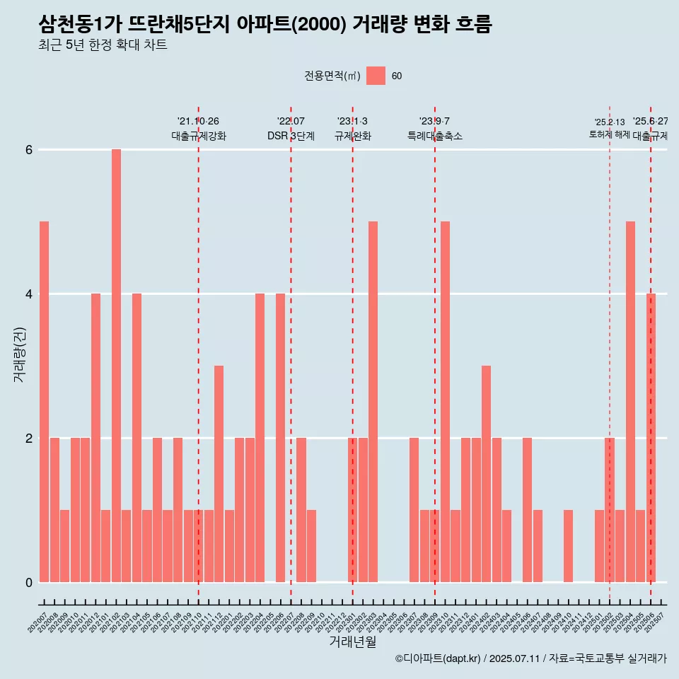 삼천동1가 뜨란채5단지 아파트(2000) 거래량 변화 흐름