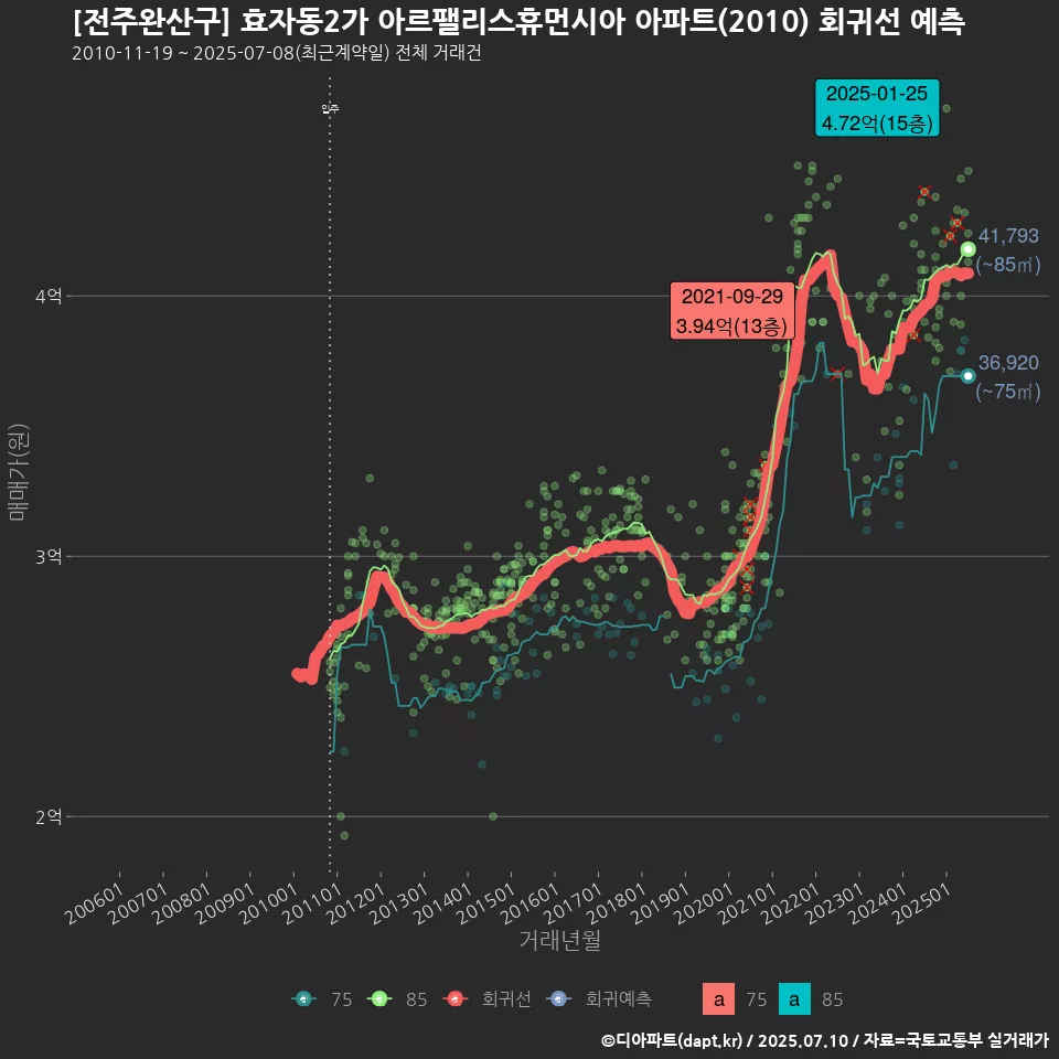 [전주완산구] 효자동2가 아르팰리스휴먼시아 아파트(2010) 회귀선 예측