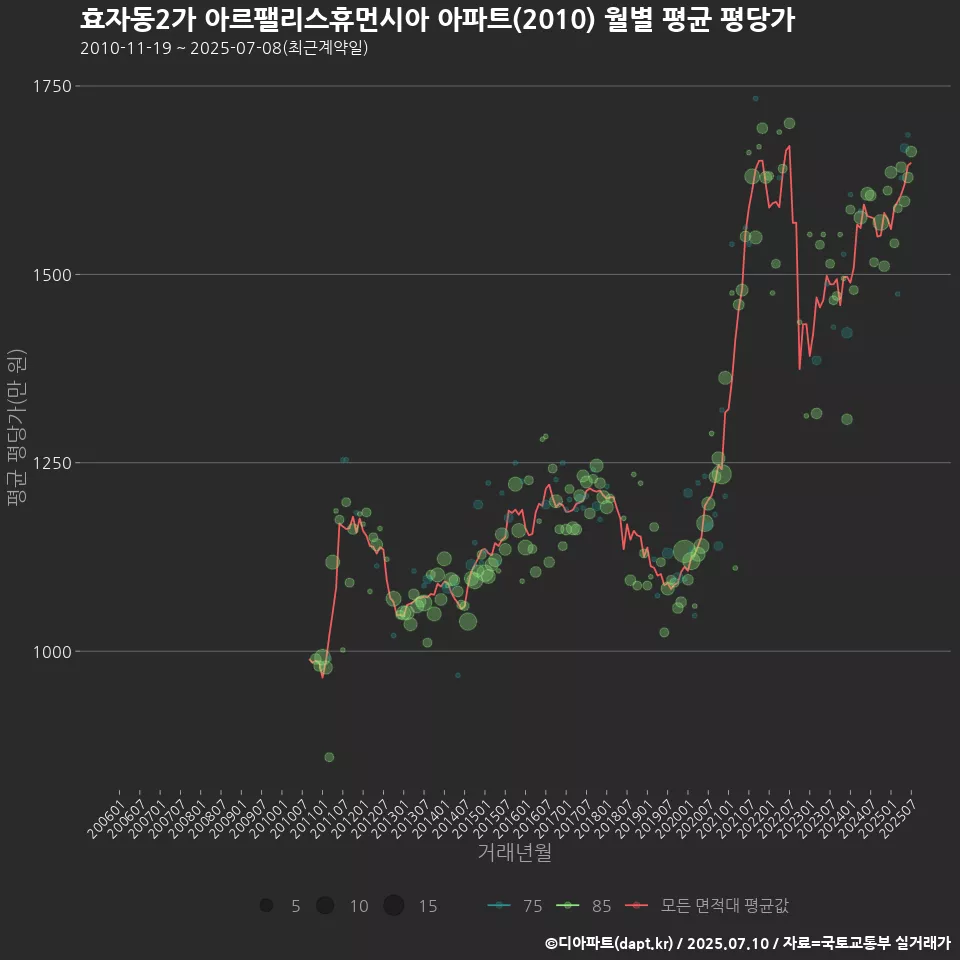 효자동2가 아르팰리스휴먼시아 아파트(2010) 월별 평균 평당가