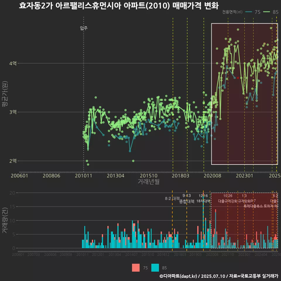 효자동2가 아르팰리스휴먼시아 아파트(2010) 매매가격 변화