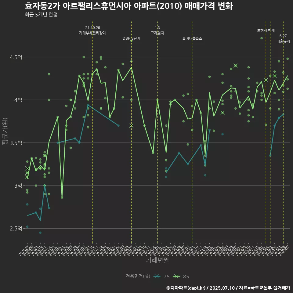 효자동2가 아르팰리스휴먼시아 아파트(2010) 매매가격 변화
