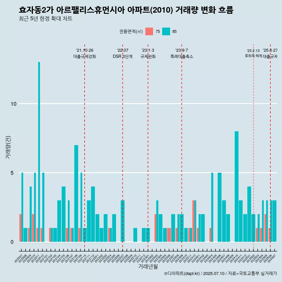 효자동2가 아르팰리스휴먼시아 아파트(2010) 거래량 변화 흐름