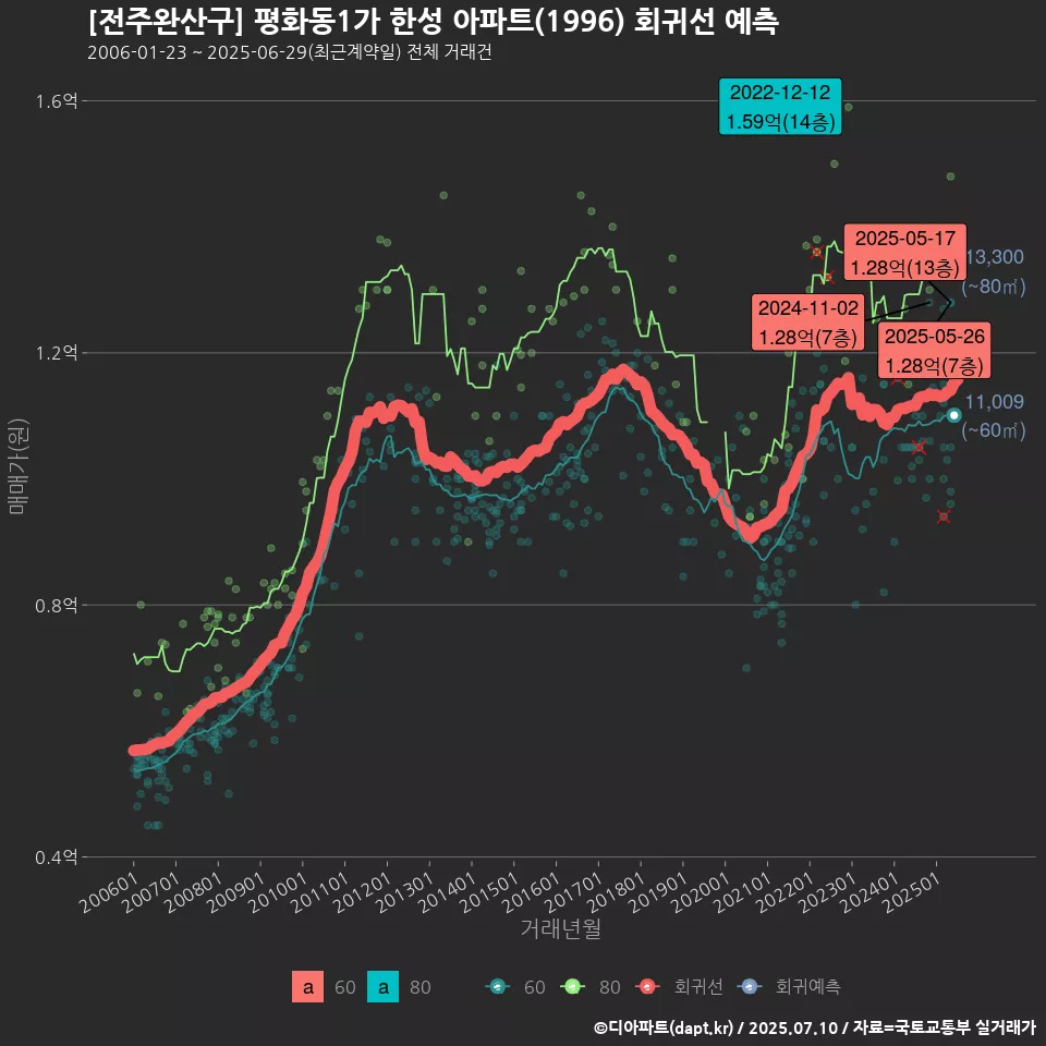 [전주완산구] 평화동1가 한성 아파트(1996) 회귀선 예측