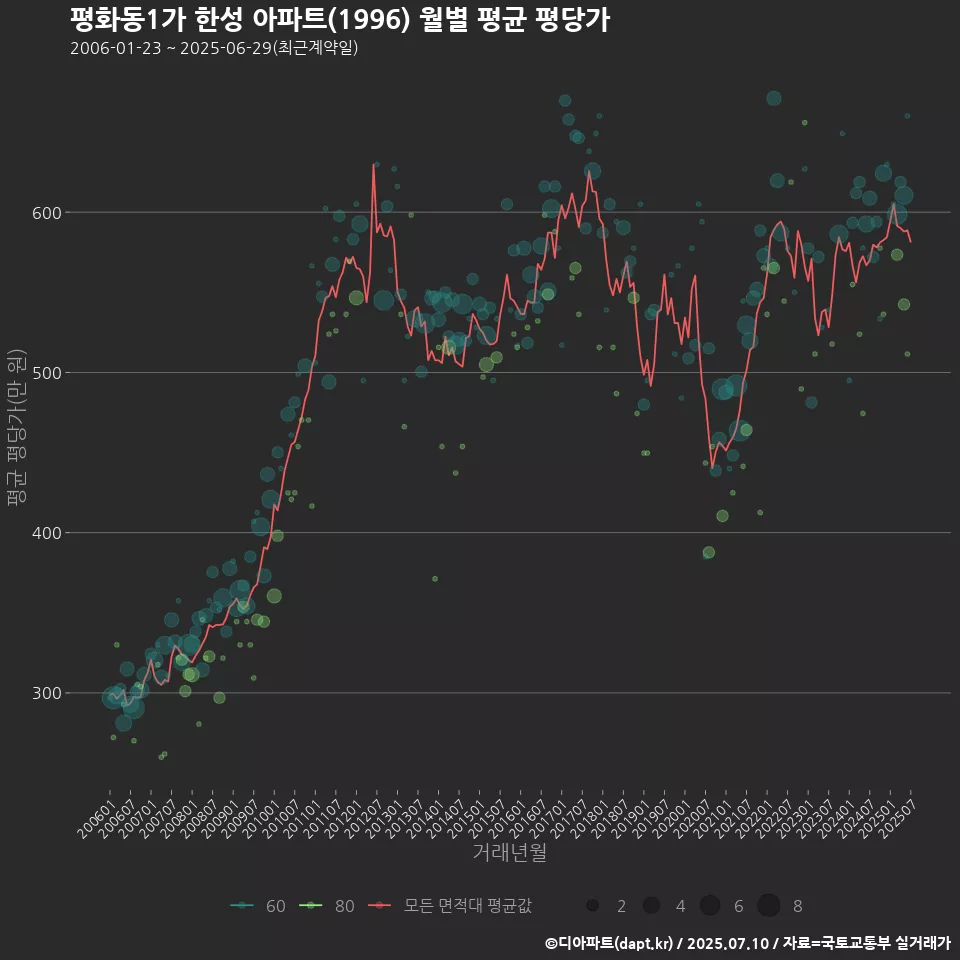 평화동1가 한성 아파트(1996) 월별 평균 평당가