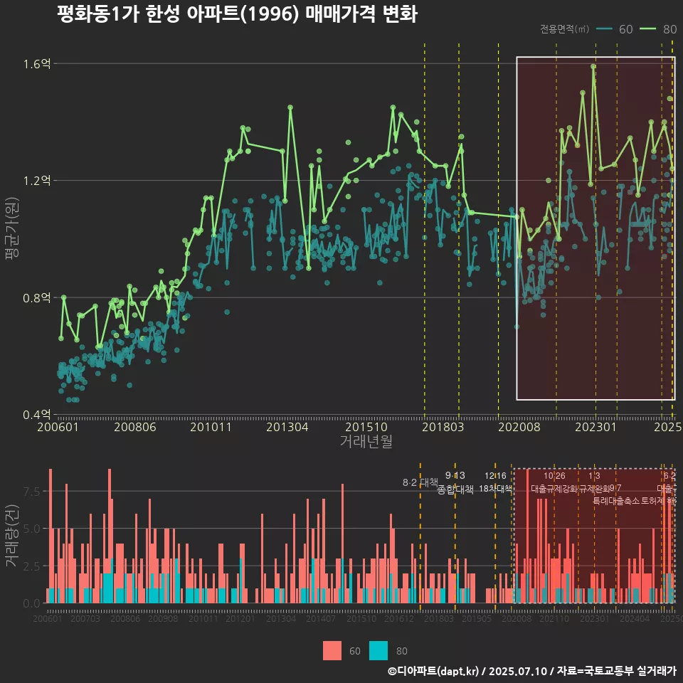 평화동1가 한성 아파트(1996) 매매가격 변화