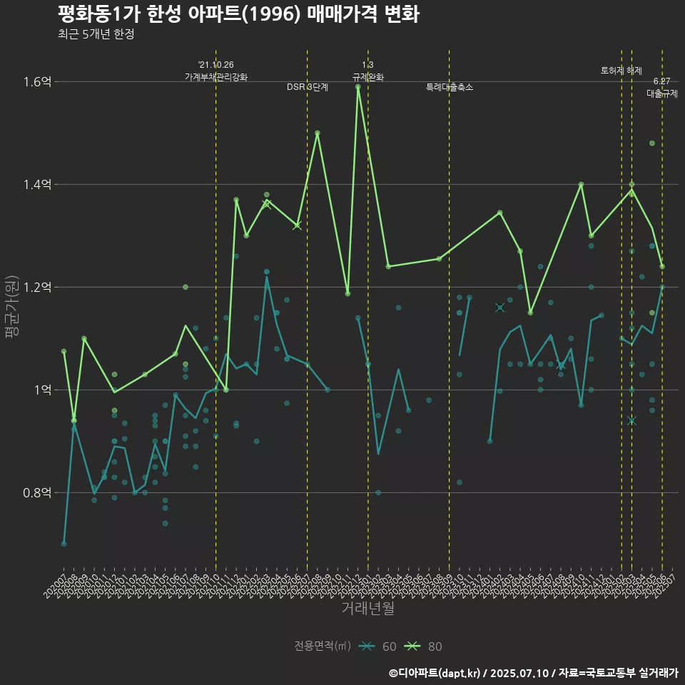평화동1가 한성 아파트(1996) 매매가격 변화