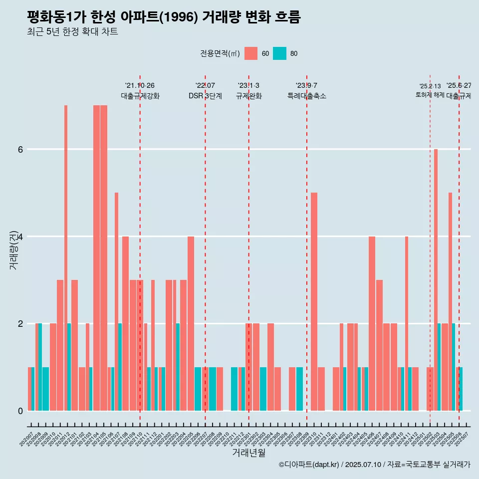 평화동1가 한성 아파트(1996) 거래량 변화 흐름