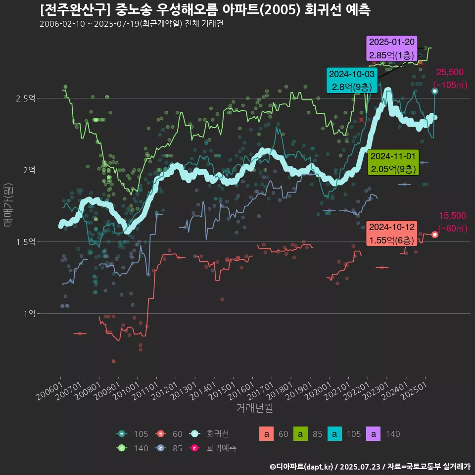 [전주완산구] 중노송 우성해오름 아파트(2005) 회귀선 예측