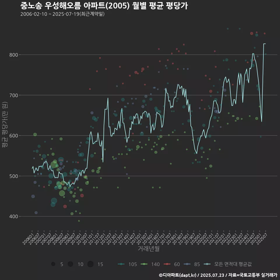 중노송 우성해오름 아파트(2005) 월별 평균 평당가